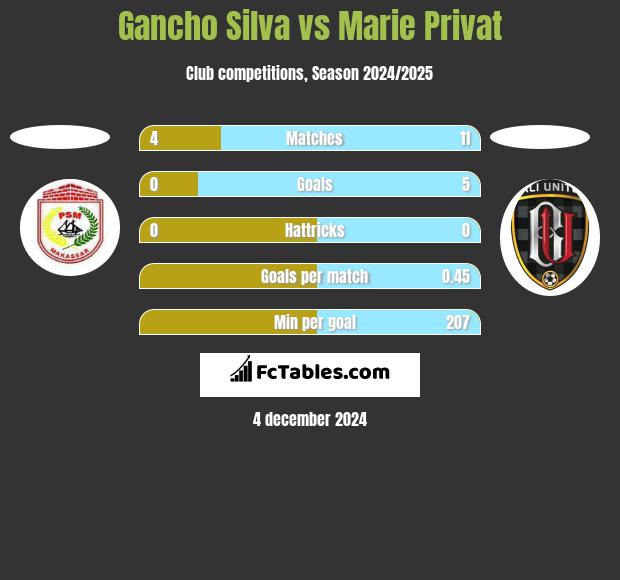 Gancho Silva vs Marie Privat h2h player stats