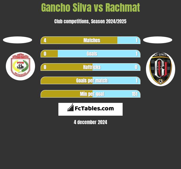 Gancho Silva vs Rachmat h2h player stats