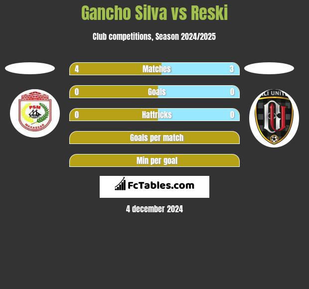 Gancho Silva vs Reski h2h player stats