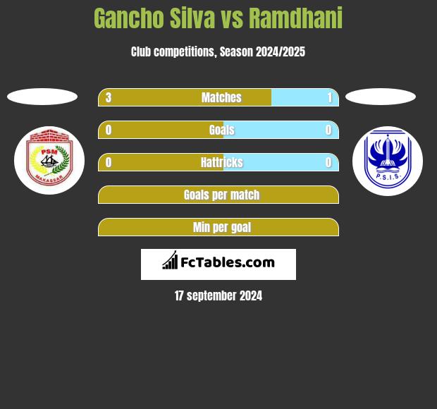 Gancho Silva vs Ramdhani h2h player stats