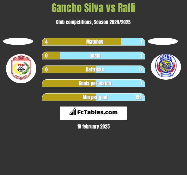 Gancho Silva vs Rafli h2h player stats