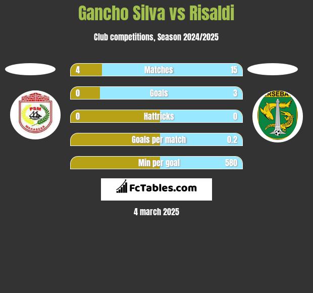 Gancho Silva vs Risaldi h2h player stats