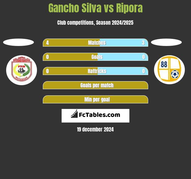 Gancho Silva vs Ripora h2h player stats