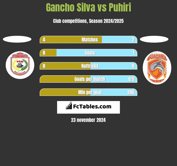 Gancho Silva vs Puhiri h2h player stats