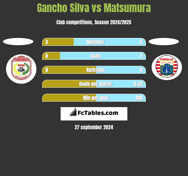 Gancho Silva vs Matsumura h2h player stats