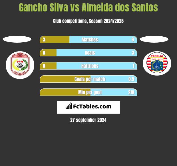 Gancho Silva vs Almeida dos Santos h2h player stats