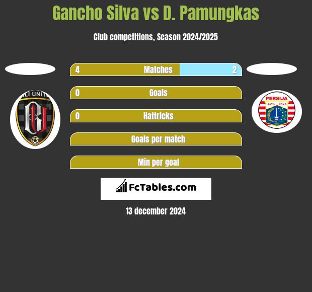 Gancho Silva vs D. Pamungkas h2h player stats