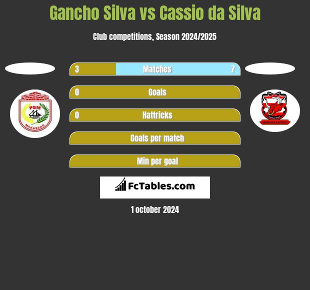 Gancho Silva vs Cassio da Silva h2h player stats