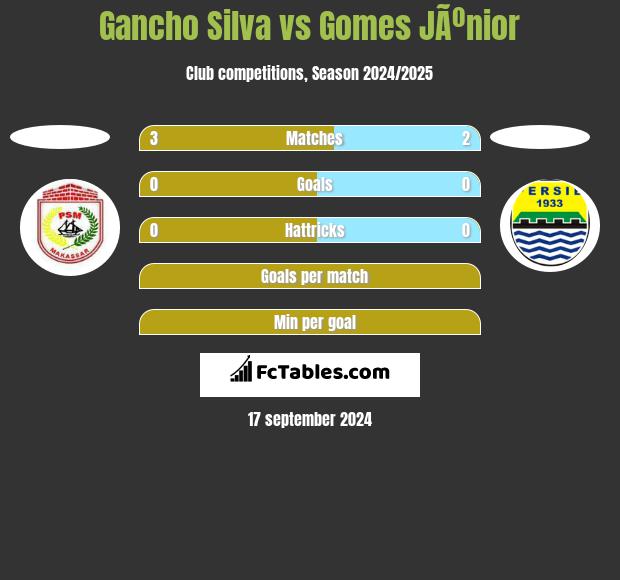 Gancho Silva vs Gomes JÃºnior h2h player stats