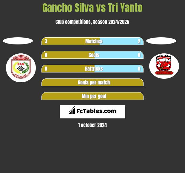 Gancho Silva vs Tri Yanto h2h player stats