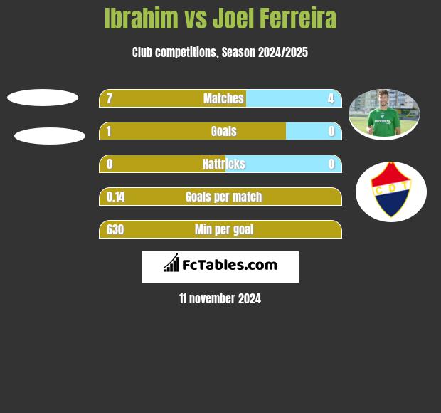 Ibrahim vs Joel Ferreira h2h player stats