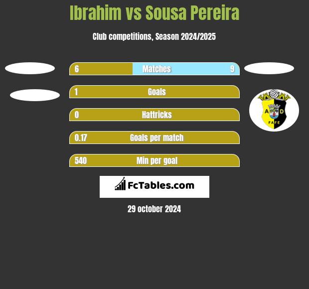 Ibrahim vs Sousa Pereira h2h player stats