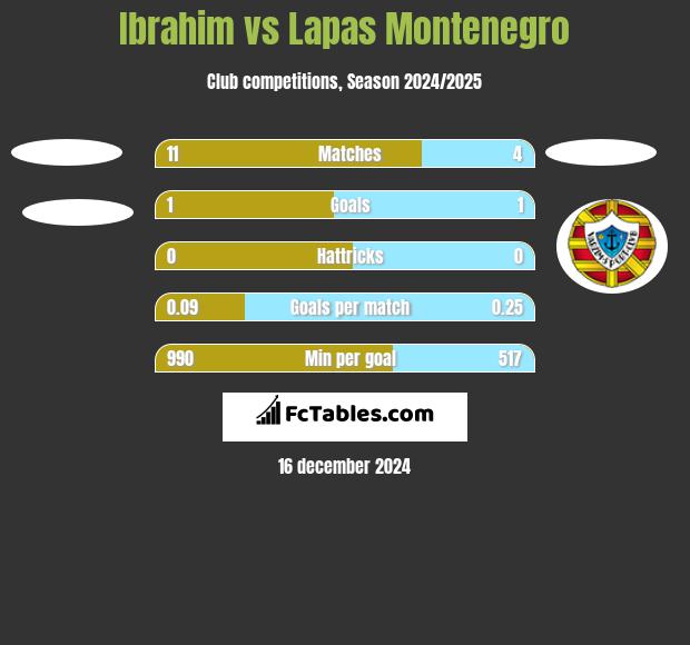 Ibrahim vs Lapas Montenegro h2h player stats