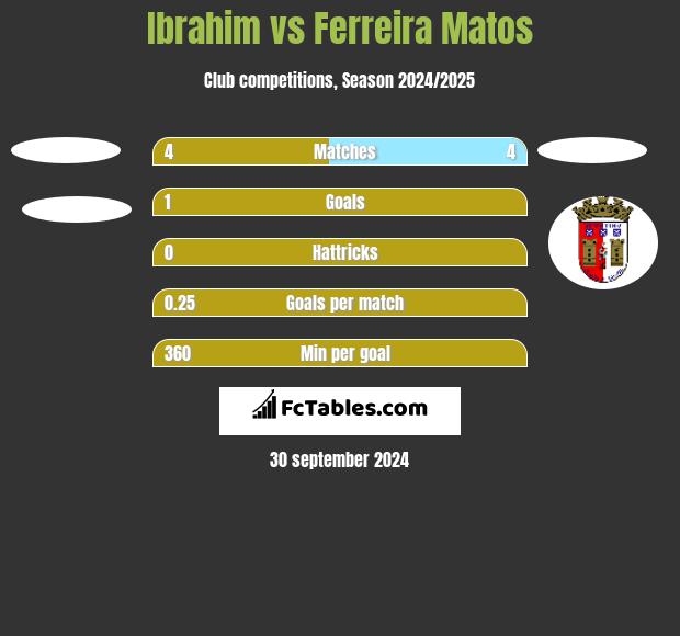 Ibrahim vs Ferreira Matos h2h player stats