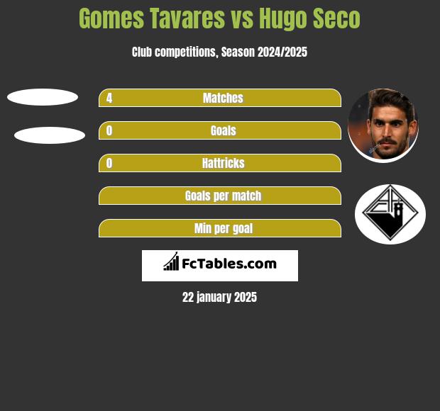 Gomes Tavares vs Hugo Seco h2h player stats