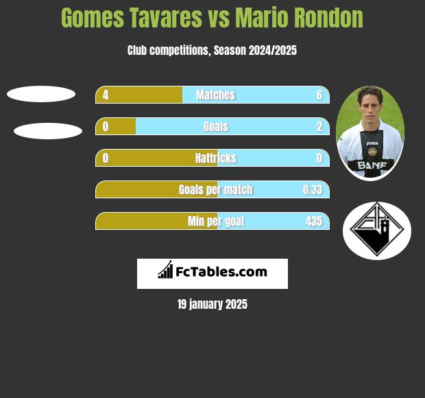 Gomes Tavares vs Mario Rondon h2h player stats