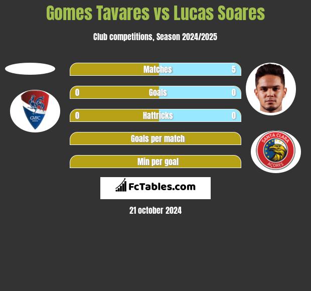 Gomes Tavares vs Lucas Soares h2h player stats