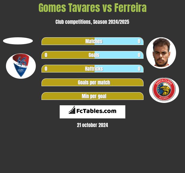 Gomes Tavares vs Ferreira h2h player stats