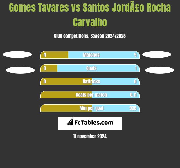 Gomes Tavares vs Santos JordÃ£o Rocha Carvalho h2h player stats