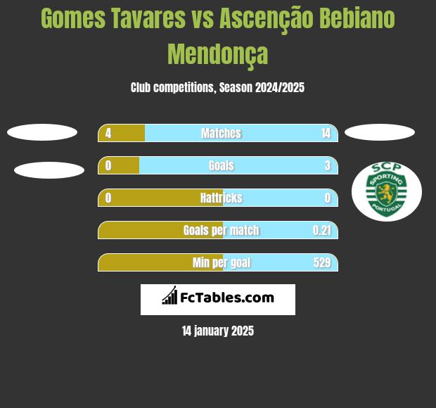 Gomes Tavares vs Ascenção Bebiano Mendonça h2h player stats