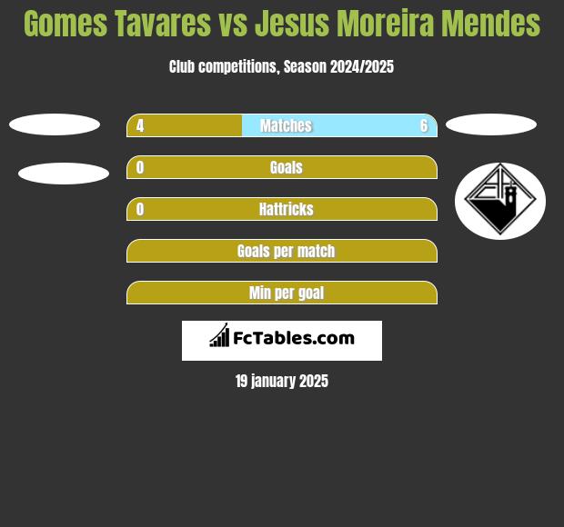 Gomes Tavares vs Jesus Moreira Mendes h2h player stats