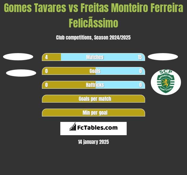 Gomes Tavares vs Freitas Monteiro Ferreira FelicÃ­ssimo h2h player stats