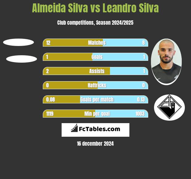 Almeida Silva vs Leandro Silva h2h player stats