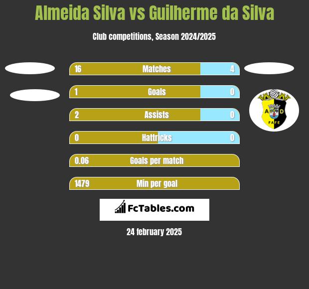 Almeida Silva vs Guilherme da Silva h2h player stats