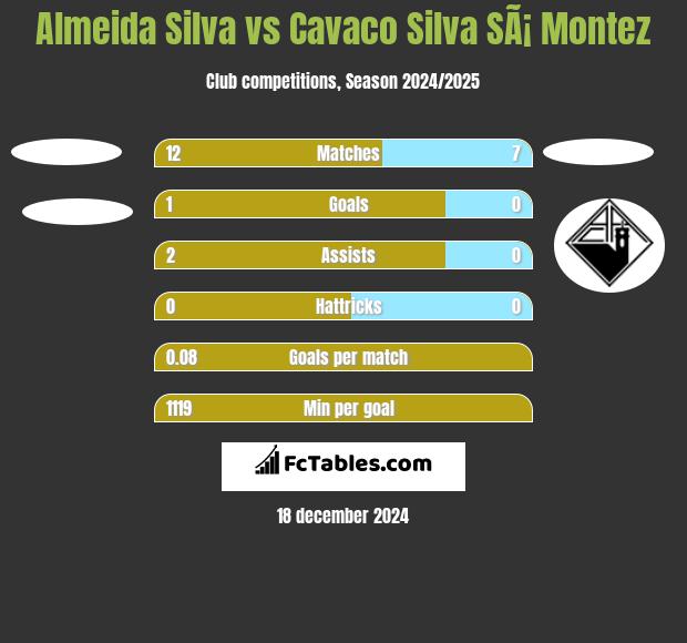 Almeida Silva vs Cavaco Silva SÃ¡ Montez h2h player stats