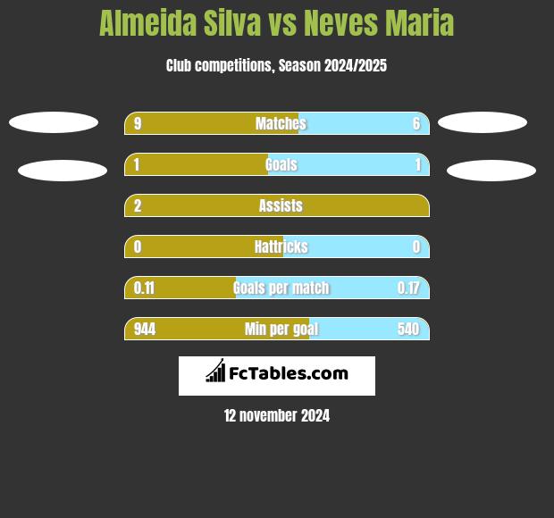 Almeida Silva vs Neves Maria h2h player stats