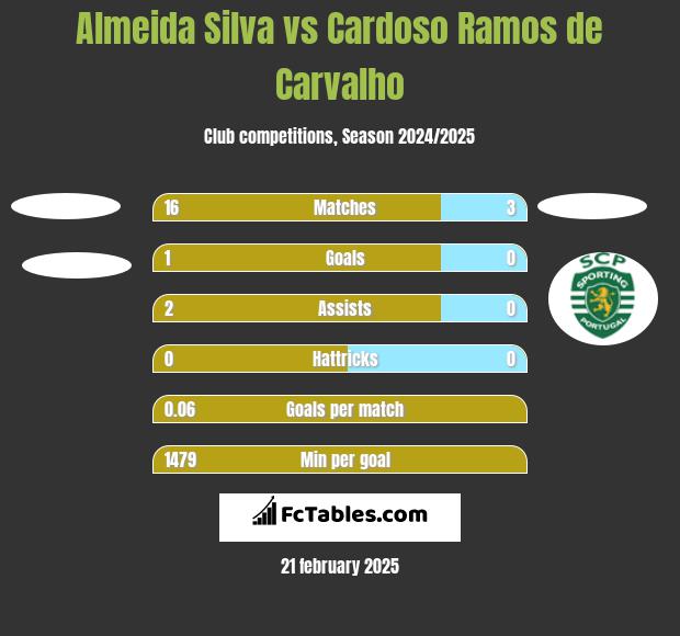 Almeida Silva vs Cardoso Ramos de Carvalho h2h player stats