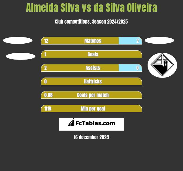 Almeida Silva vs da Silva Oliveira h2h player stats