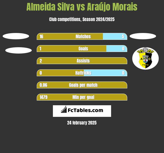 Almeida Silva vs Araújo Morais h2h player stats