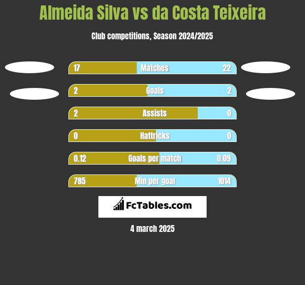 Almeida Silva vs da Costa Teixeira h2h player stats