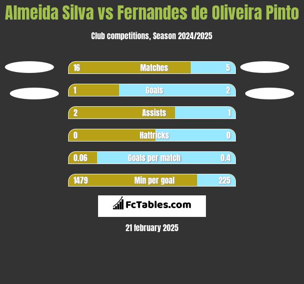 Almeida Silva vs Fernandes de Oliveira Pinto h2h player stats