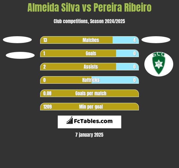 Almeida Silva vs Pereira Ribeiro h2h player stats