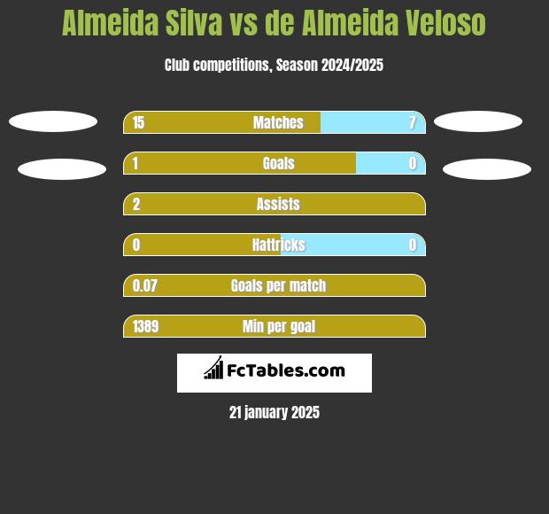 Almeida Silva vs de Almeida Veloso h2h player stats