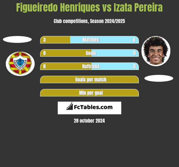 Figueiredo Henriques vs Izata Pereira h2h player stats