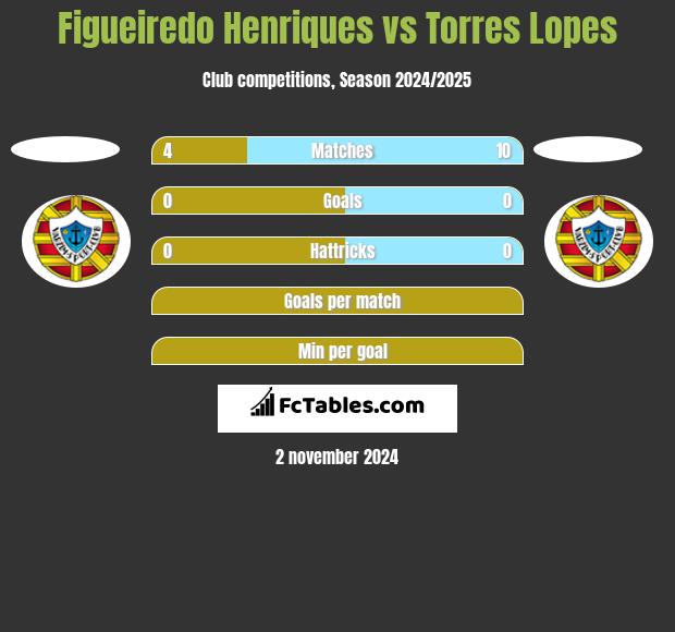 Figueiredo Henriques vs Torres Lopes h2h player stats