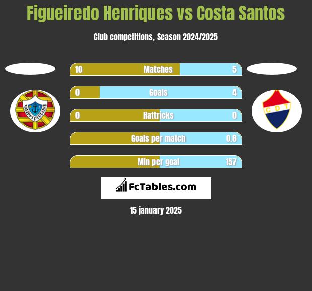 Figueiredo Henriques vs Costa Santos h2h player stats