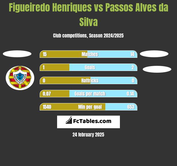 Figueiredo Henriques vs Passos Alves da Silva h2h player stats