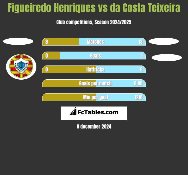 Figueiredo Henriques vs da Costa Teixeira h2h player stats