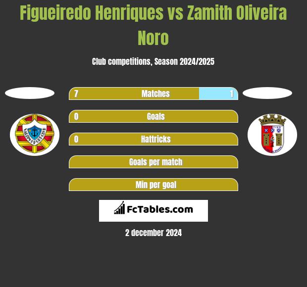 Figueiredo Henriques vs Zamith Oliveira Noro h2h player stats