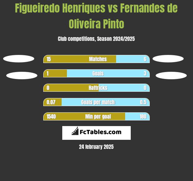 Figueiredo Henriques vs Fernandes de Oliveira Pinto h2h player stats