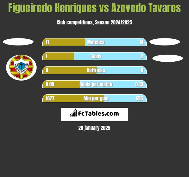 Figueiredo Henriques vs Azevedo Tavares h2h player stats