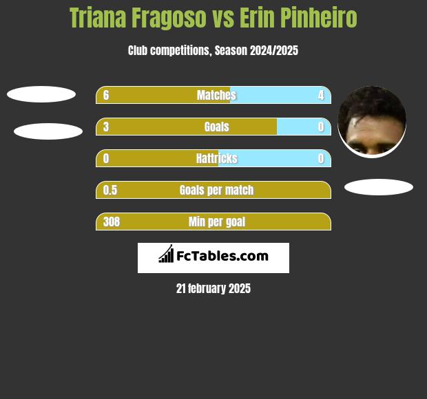 Triana Fragoso vs Erin Pinheiro h2h player stats