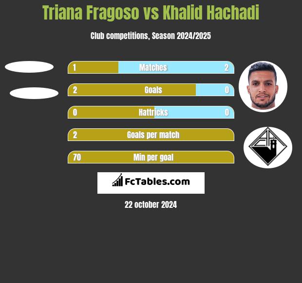 Triana Fragoso vs Khalid Hachadi h2h player stats