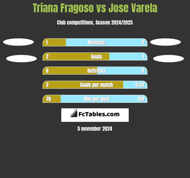 Triana Fragoso vs Jose Varela h2h player stats