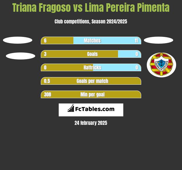 Triana Fragoso vs Lima Pereira Pimenta h2h player stats