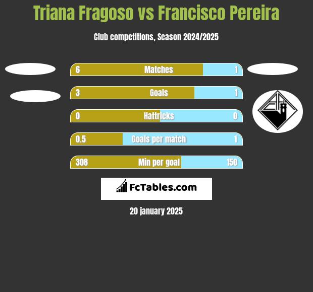 Triana Fragoso vs Francisco Pereira h2h player stats